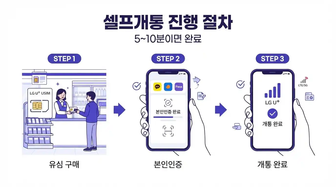 통신연체자 엘지 무약정 요금제 조건