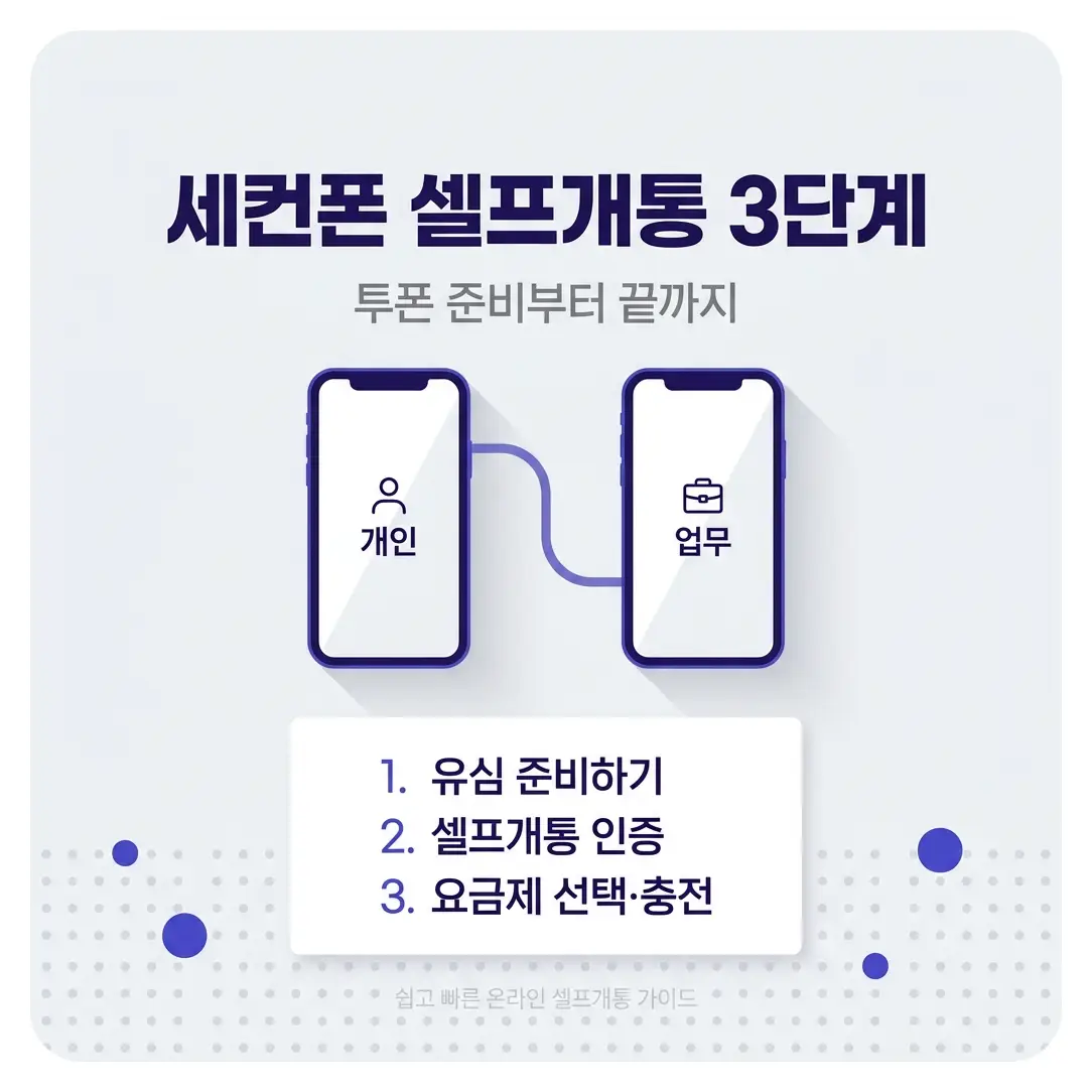 투폰 쓰고 싶을 때 세컨폰 개통을 3단계로 셀프 끝내는 순서