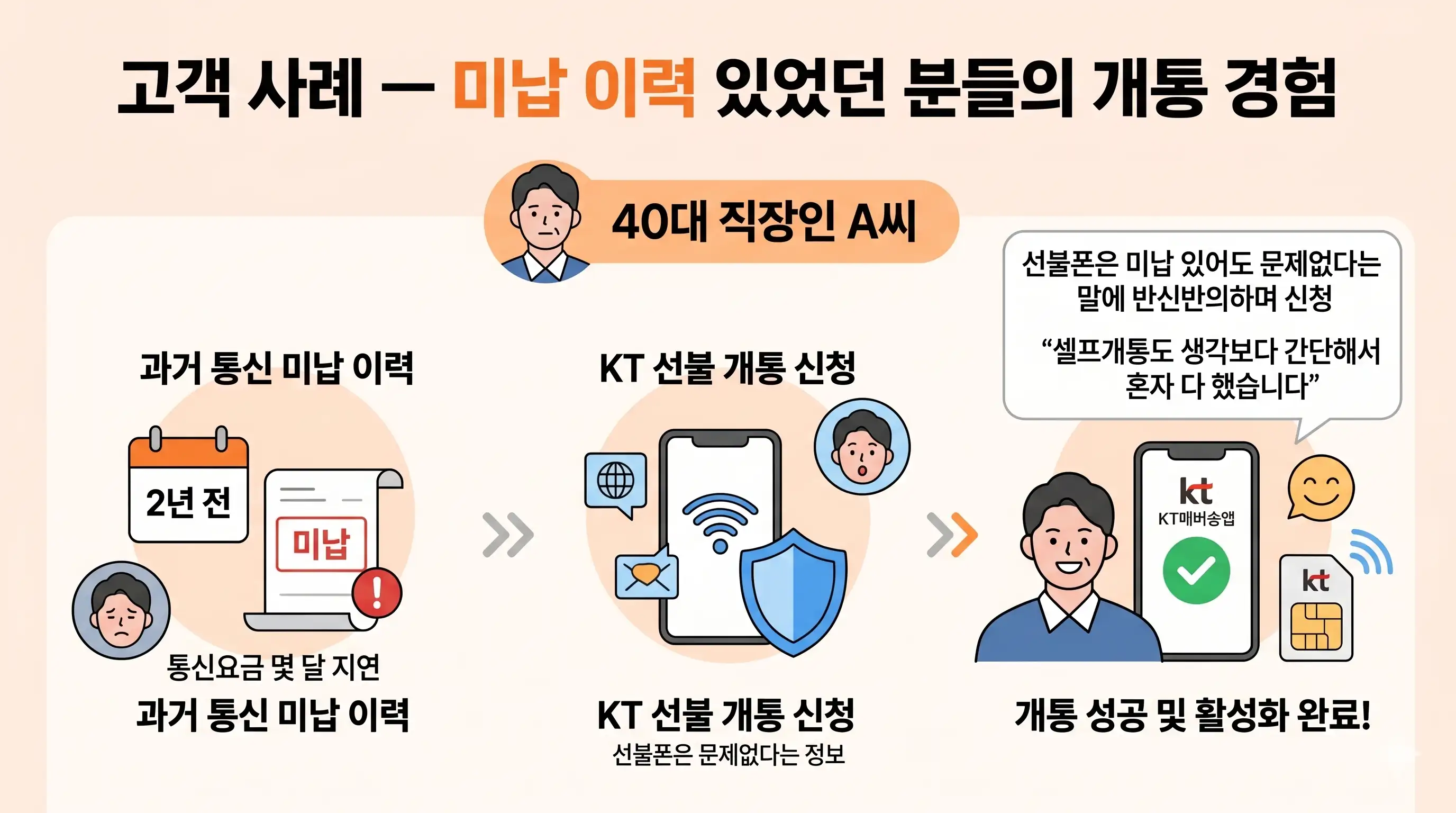 통신비 미납 이력 있어도 선불폰 개통 되는지, 심사 구조부터 절차까지 풀어봄