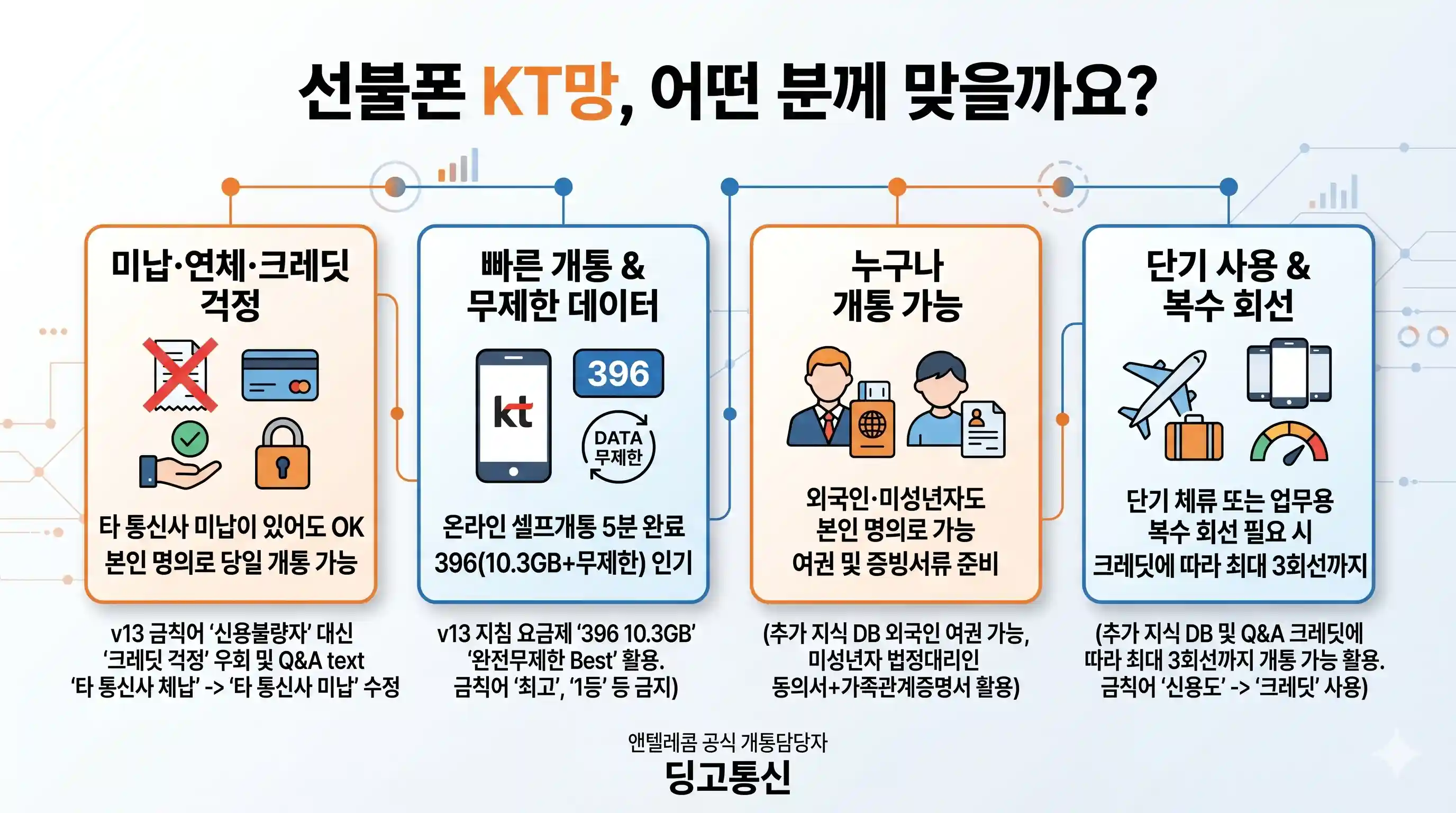 선불폰 개통 앤텔레콤 KT망으로 온라인에서 5분 만에 처리하는 법