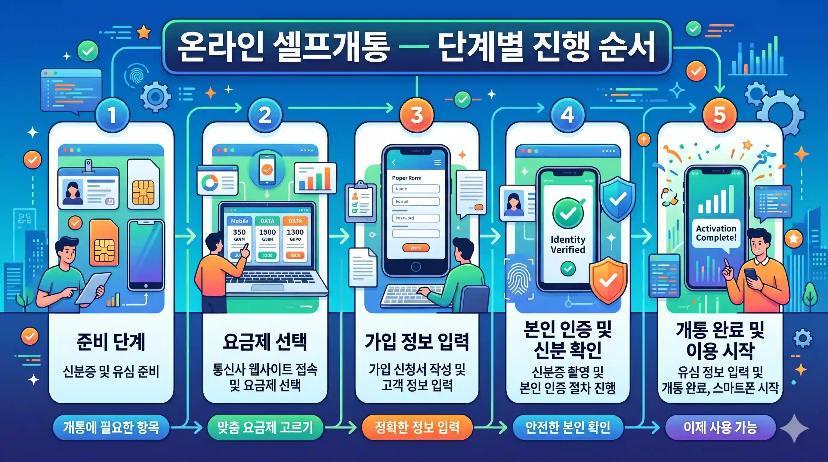 선불폰 개통 앤텔레콤 KT망으로 온라인에서 5분 만에 처리하는 법
