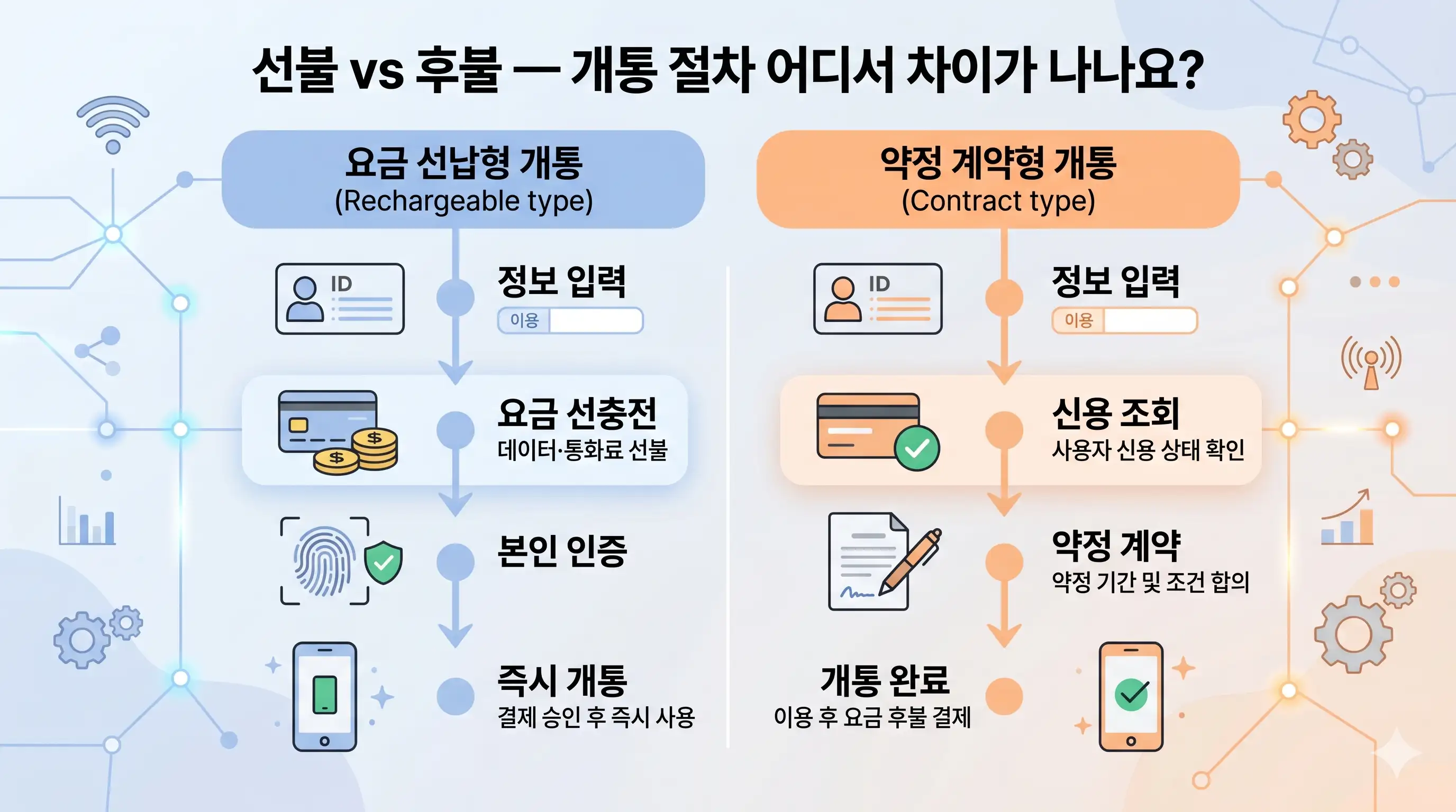 선불폰 개통이 후불보다 빠른 이유, 신청 흐름과 필요 서류 한눈에 보기