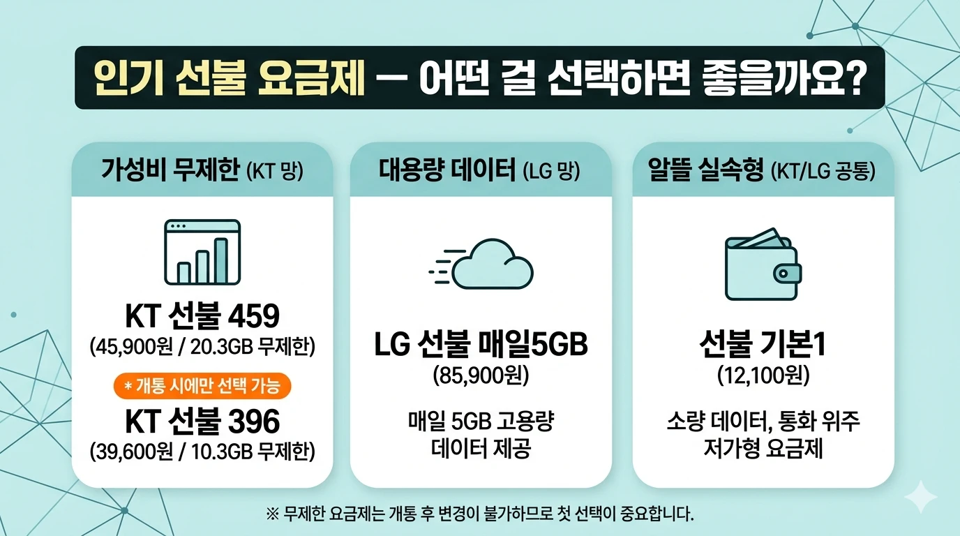 선불폰 개통이 후불보다 빠른 이유, 신청 흐름과 필요 서류 한눈에 보기