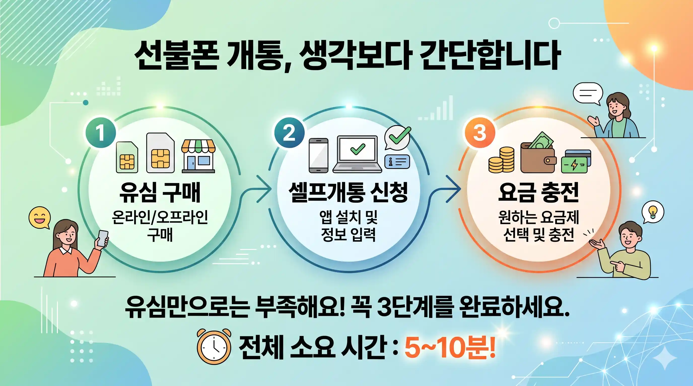 선불폰 개통 처음 해보는데 유심만 있으면 되는 건지 단계별로 정리