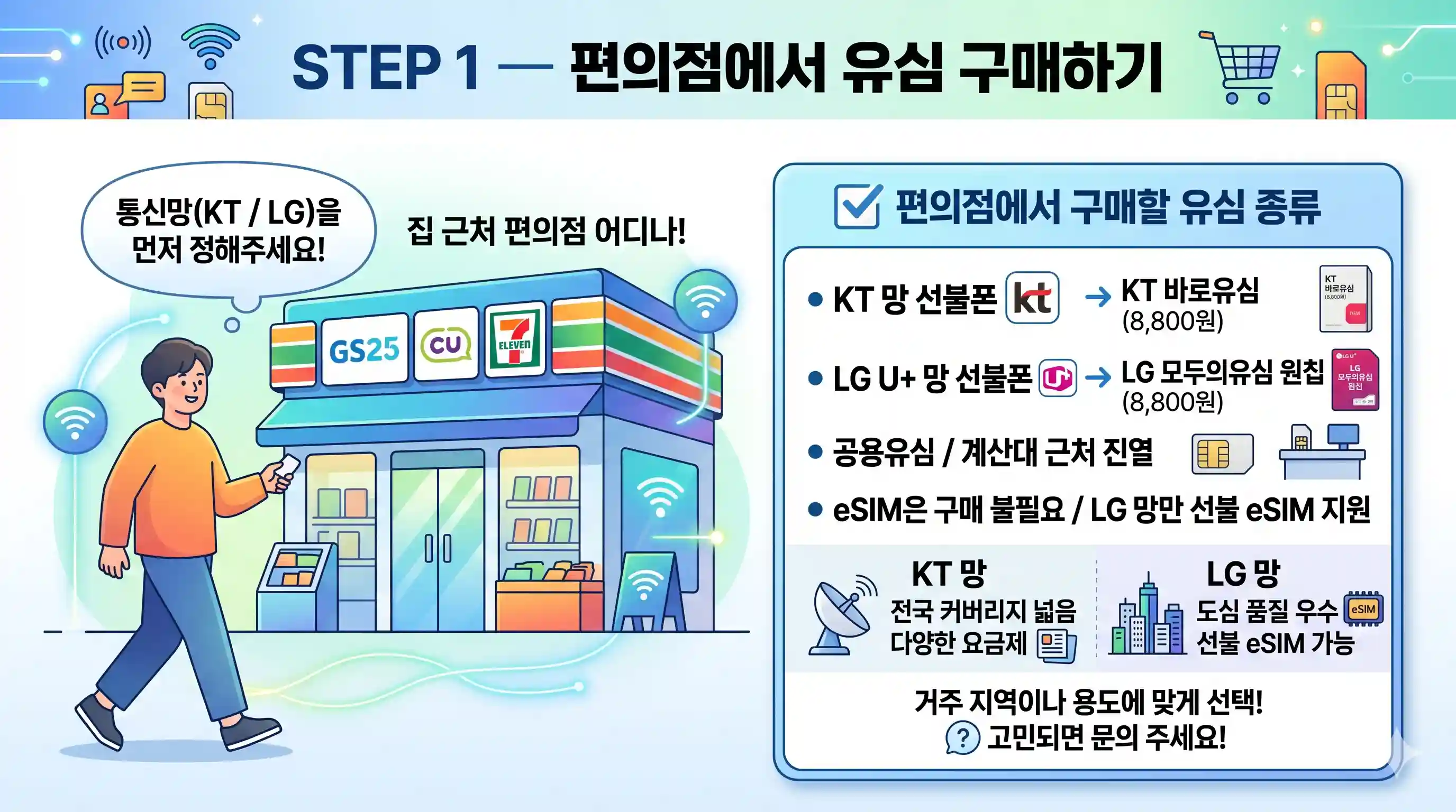 선불폰 개통 처음 해보는데 유심만 있으면 되는 건지 단계별로 정리