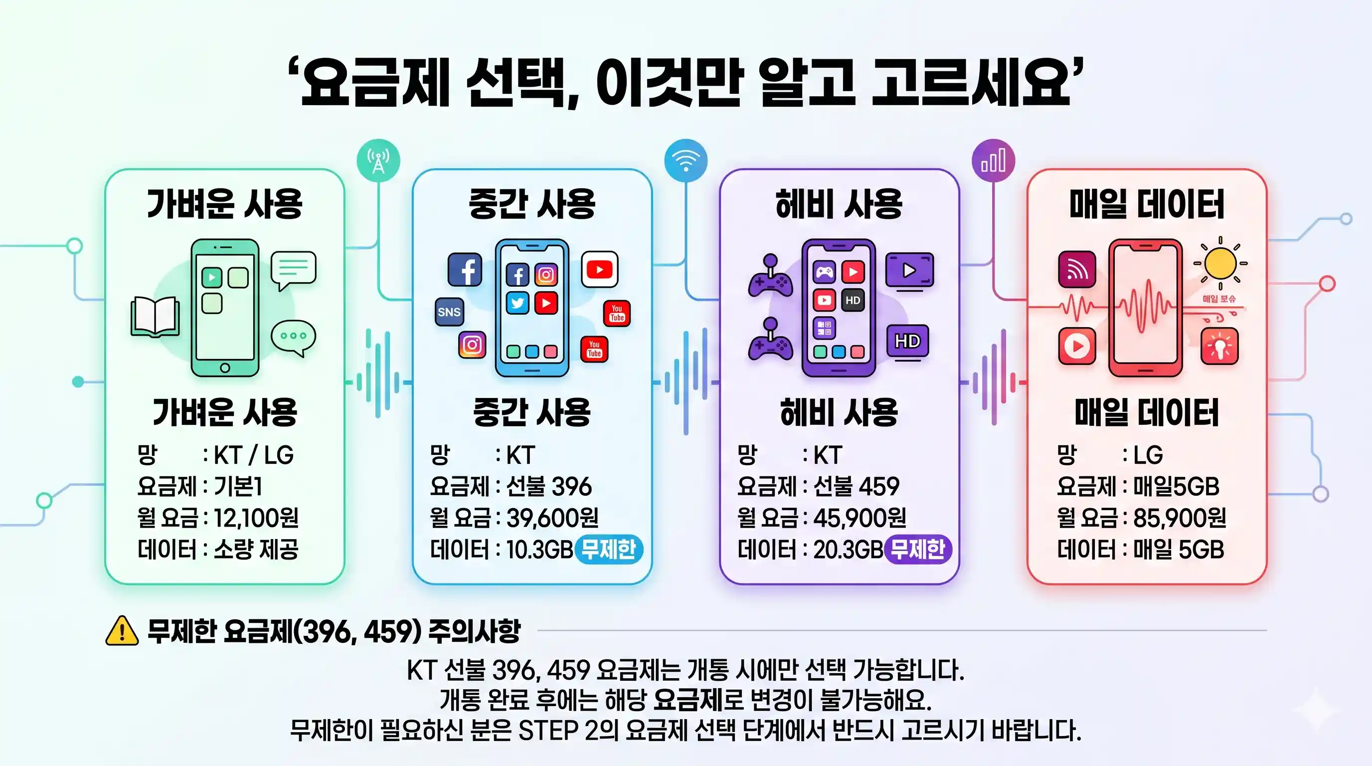 선불폰 개통 처음 해보는데 유심만 있으면 되는 건지 단계별로 정리