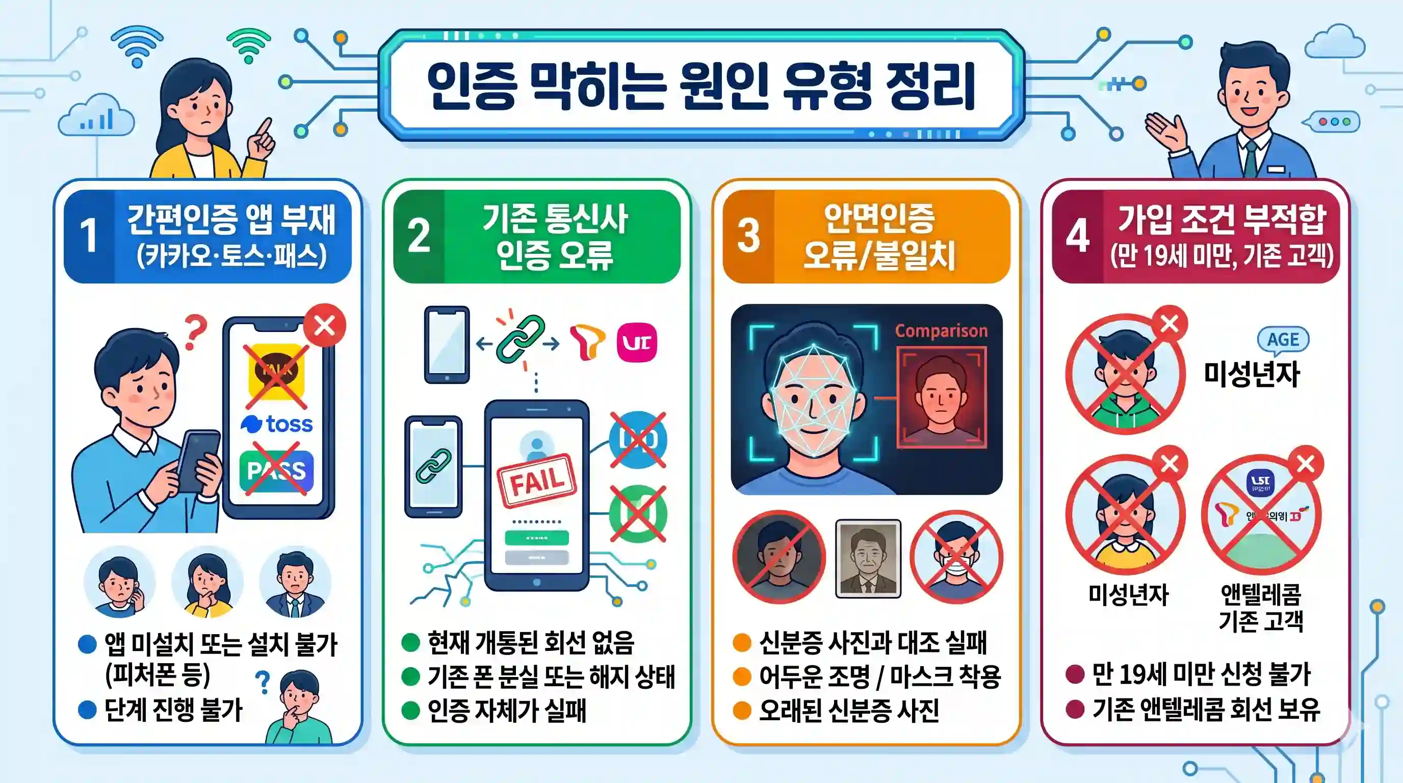 선불폰 개통 시 본인인증 막히는 상황, 대체 인증 수단으로 푸는 3가지 방법