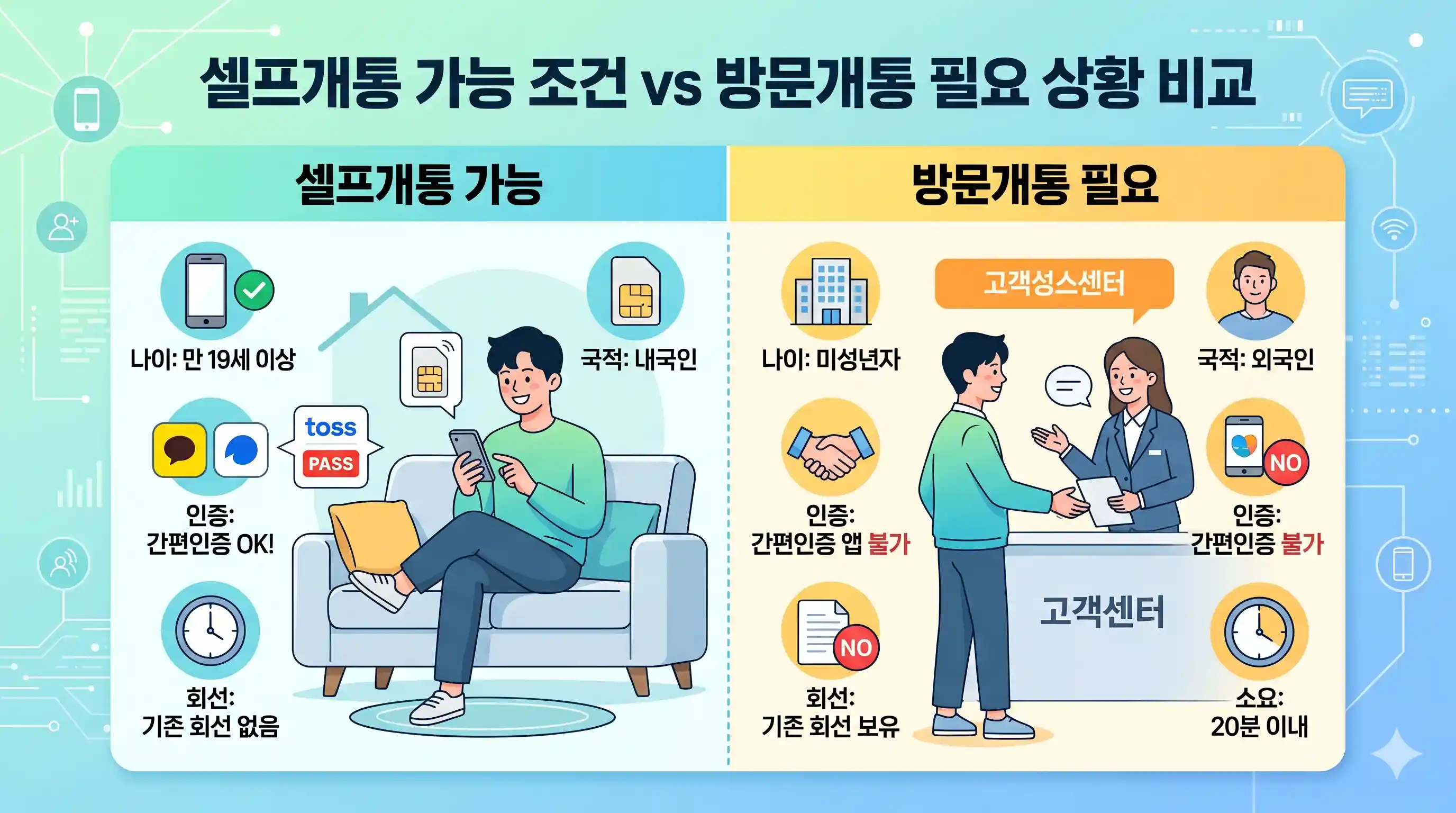 선불폰 개통 시 본인인증 막히는 상황, 대체 인증 수단으로 푸는 3가지 방법
