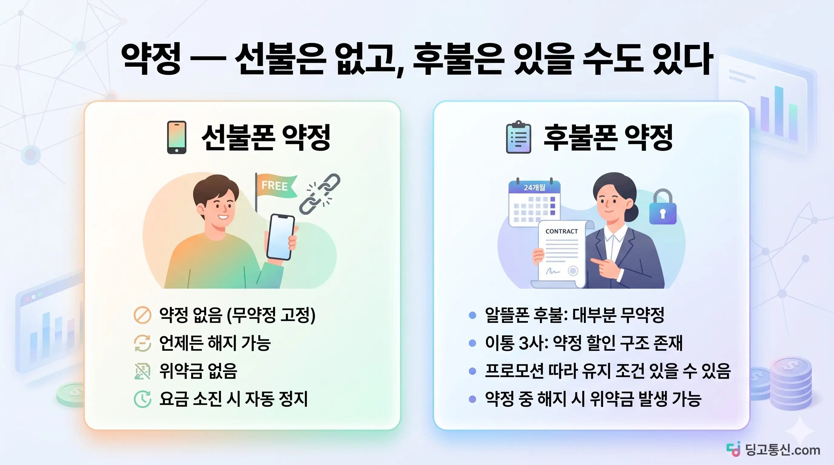 선불폰 개통 조건 후불폰이랑 어떻게 다른지, 약정·심사·서류 항목별로 따져봄