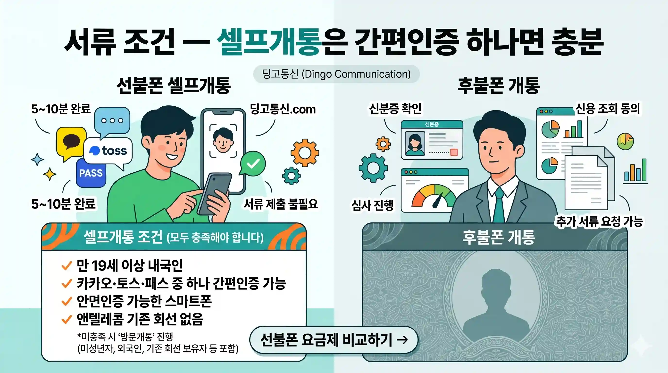 선불폰 개통 조건 후불폰이랑 어떻게 다른지, 약정·심사·서류 항목별로 따져봄