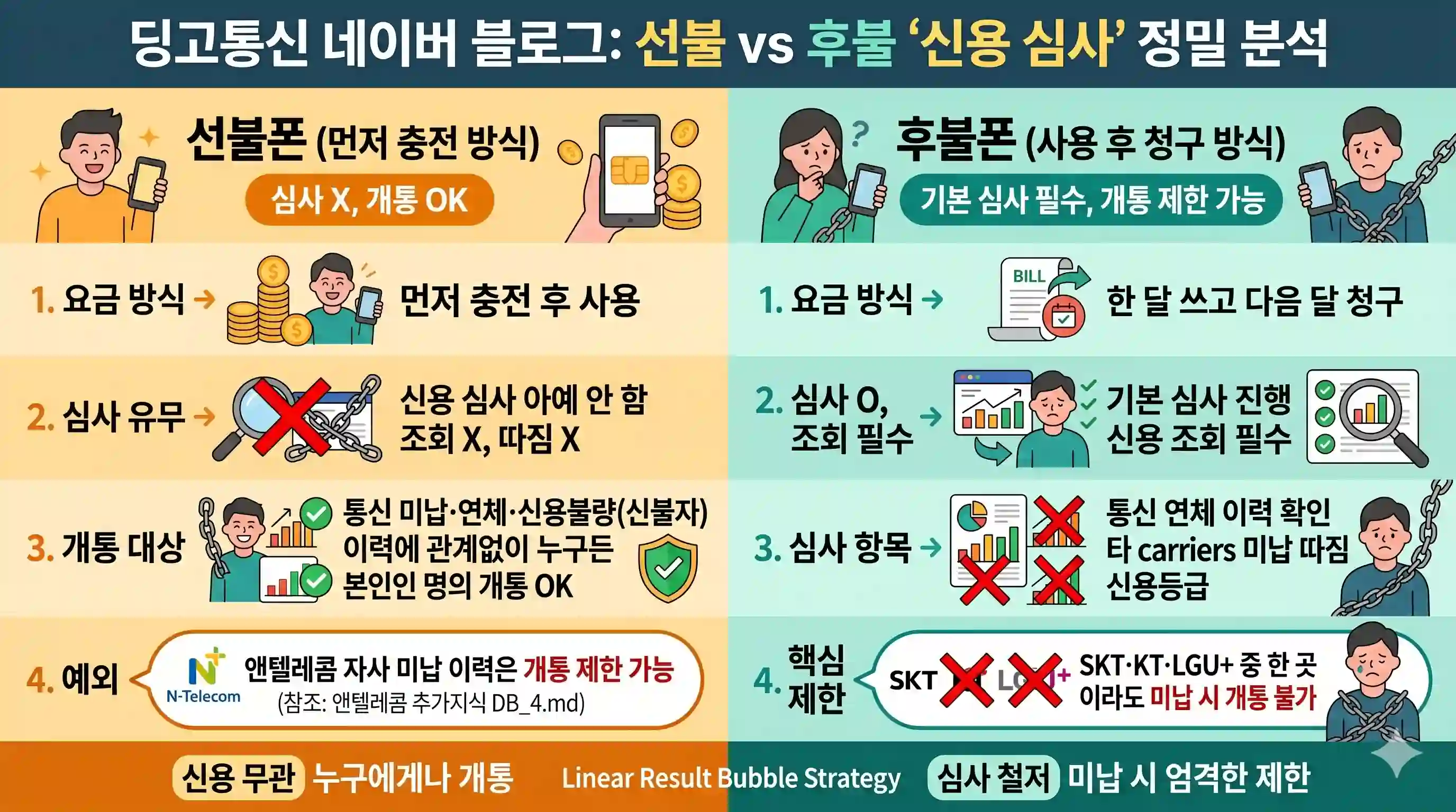 선불폰 개통 조건 후불폰이랑 어떻게 다른지, 약정·심사·서류 항목별로 따져봄