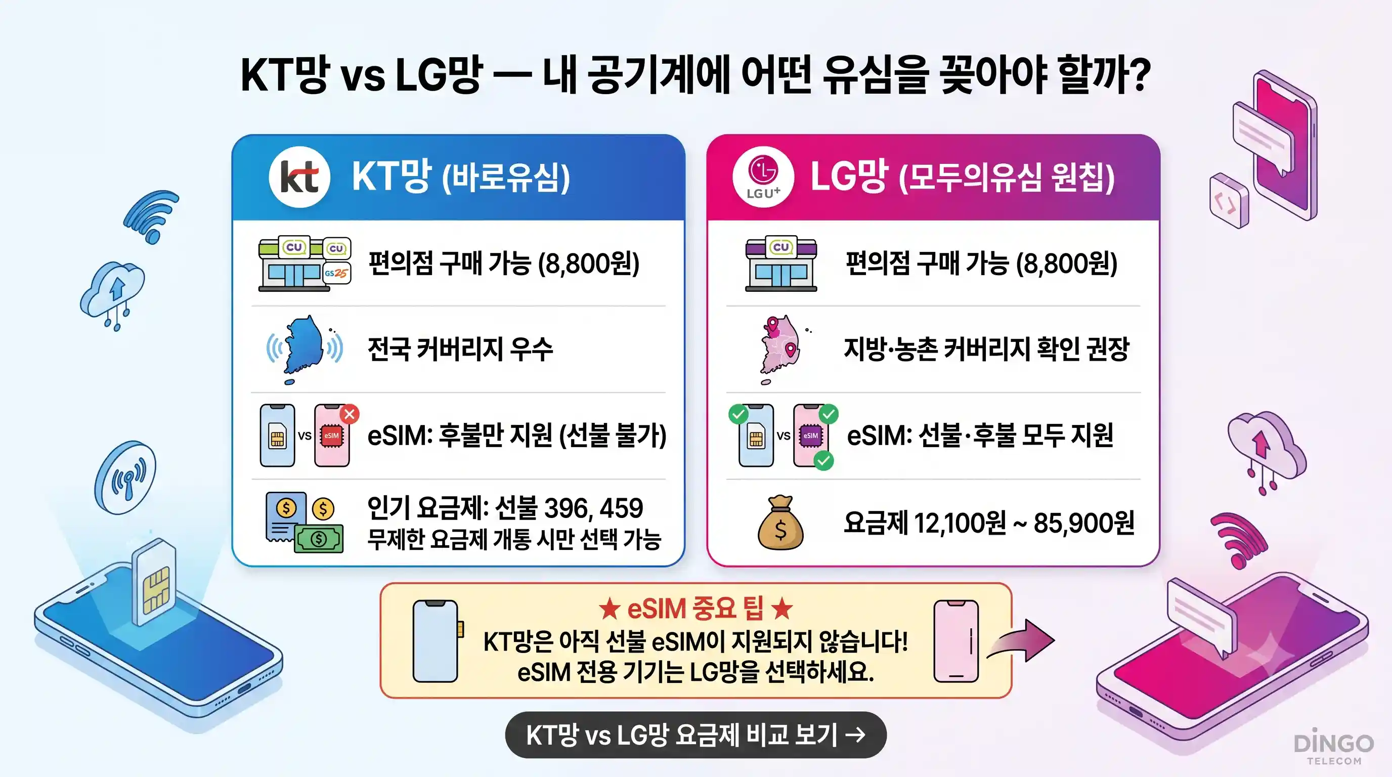 공기계 선불폰 개통 되는지 모르겠다면 기기 호환 확인부터 개통까지 순서