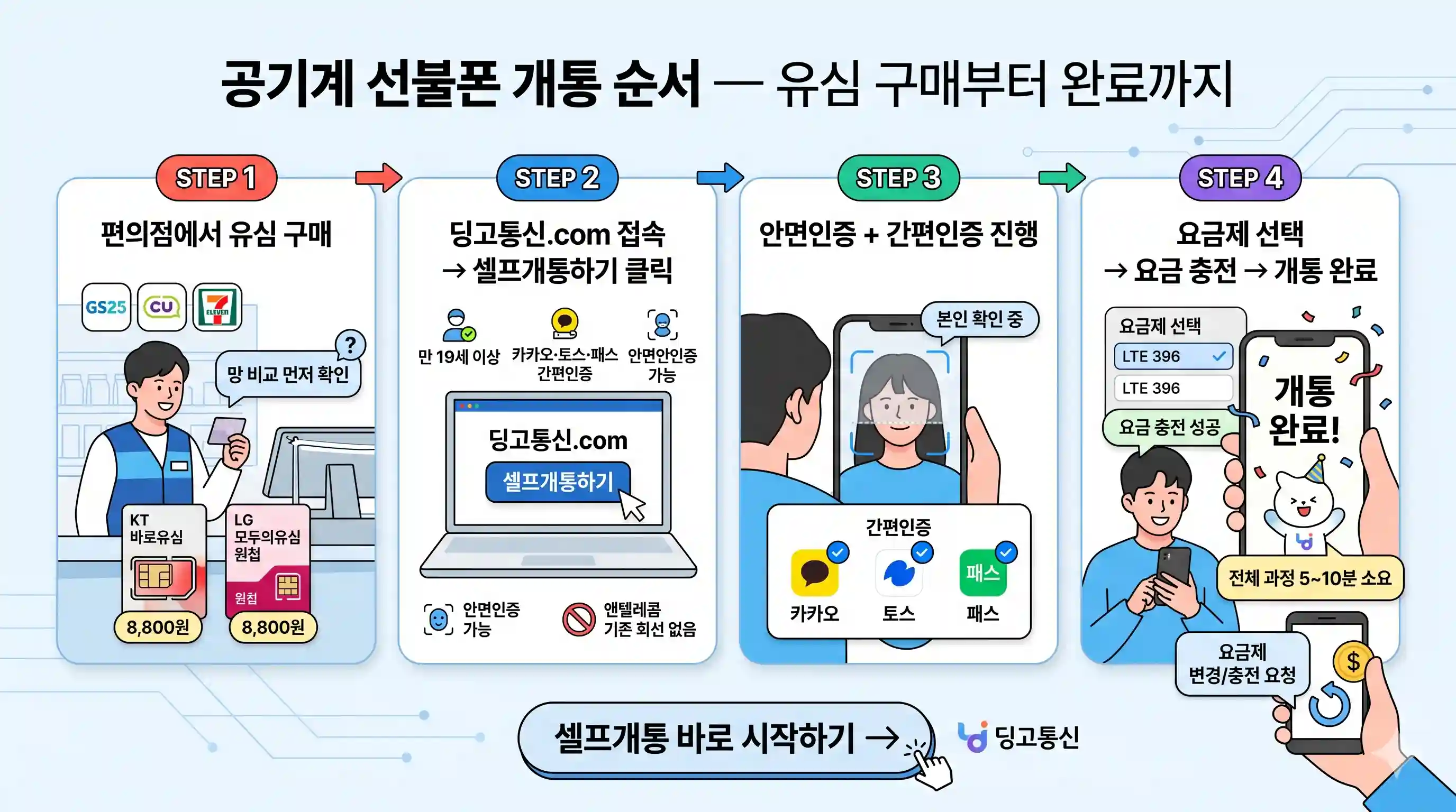 공기계 선불폰 개통 되는지 모르겠다면 기기 호환 확인부터 개통까지 순서