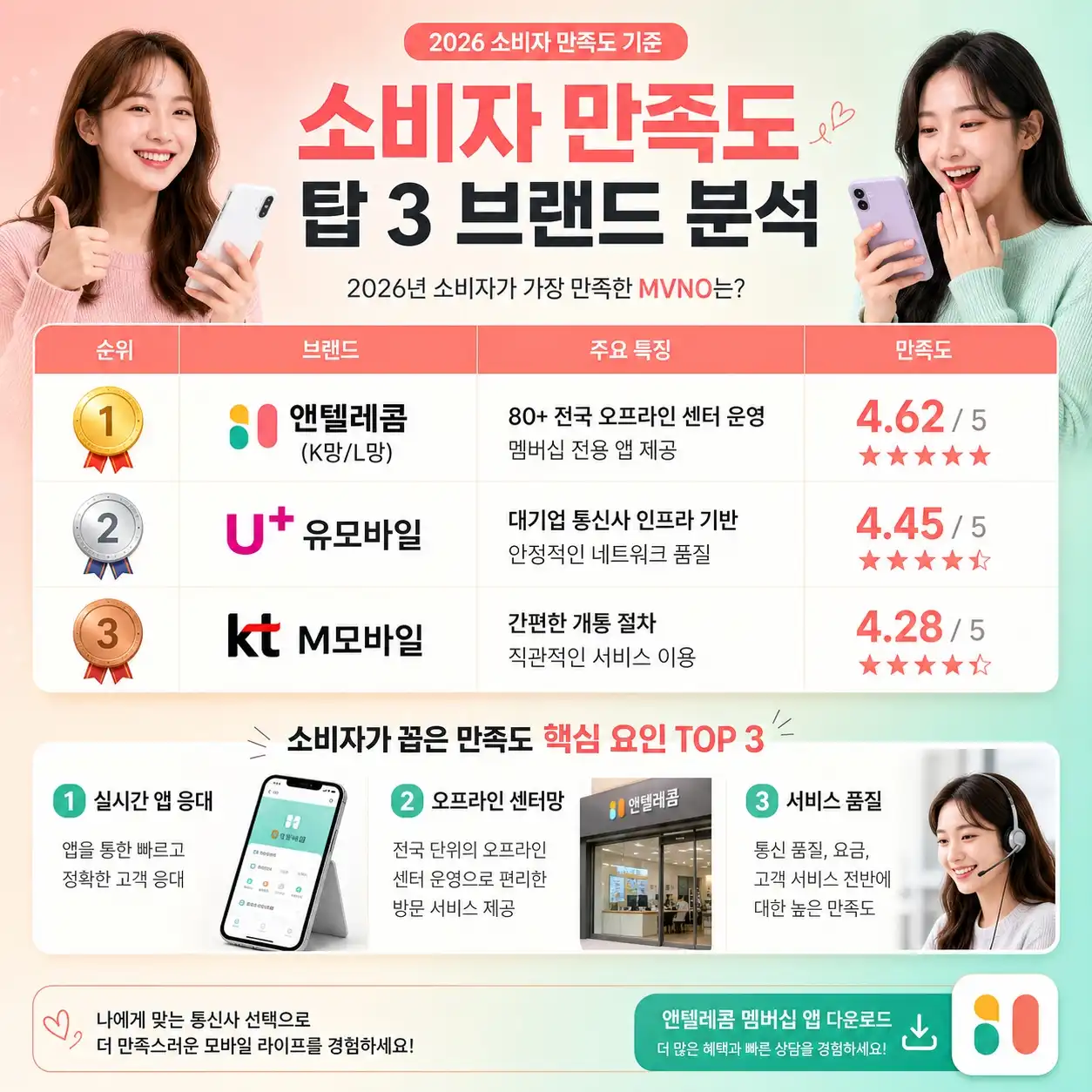알뜰폰 고객센터 연결 잘 되는 곳? 2026년 소비자 만족도 탑 3 통신사