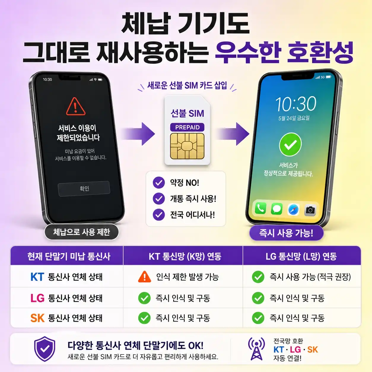 신용불량자 선불폰 알뜰폰 무방문 비대면 셀프 개통 절차