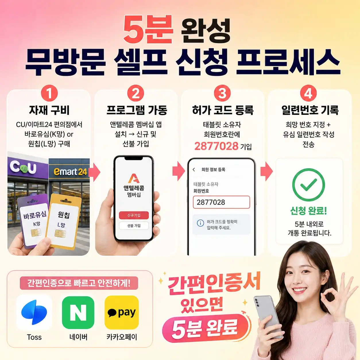 신용불량자 선불폰 알뜰폰 무방문 비대면 셀프 개통 절차