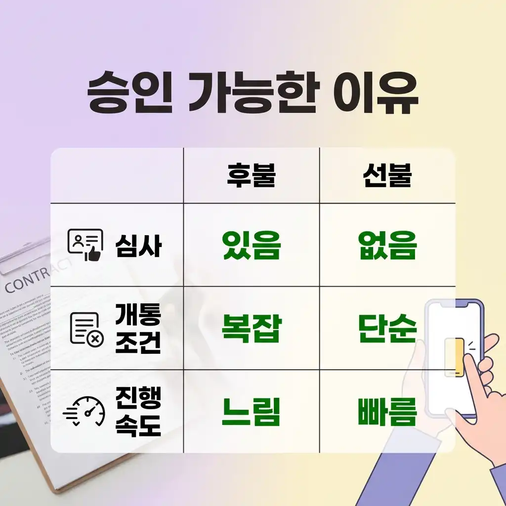 선불폰 개통 조건 신용점수 낮아도 승인받는 방법