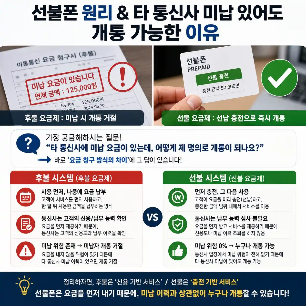 선불폰 알뜰폰 타사미납있어도 개통을 할수 있는 방법과 이유정리