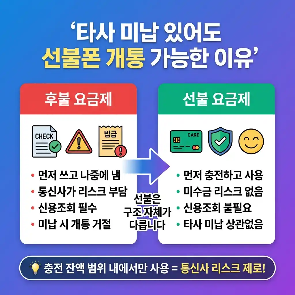 타사 미납 있어도 선불폰은 개통된다고 해서 직접 해봤습니다