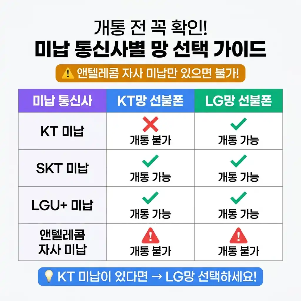 타사 미납 있어도 선불폰은 개통된다고 해서 직접 해봤습니다