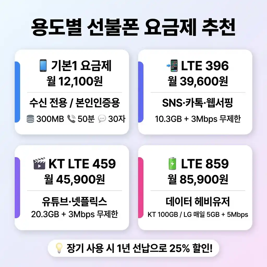 타사 미납 있어도 선불폰은 개통된다고 해서 직접 해봤습니다