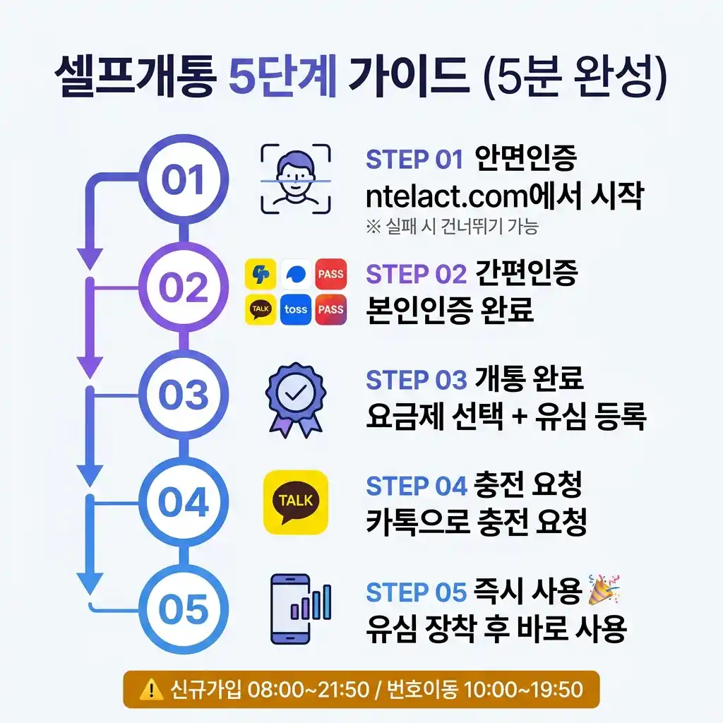 타사 미납 있어도 선불폰은 개통된다고 해서 직접 해봤습니다
